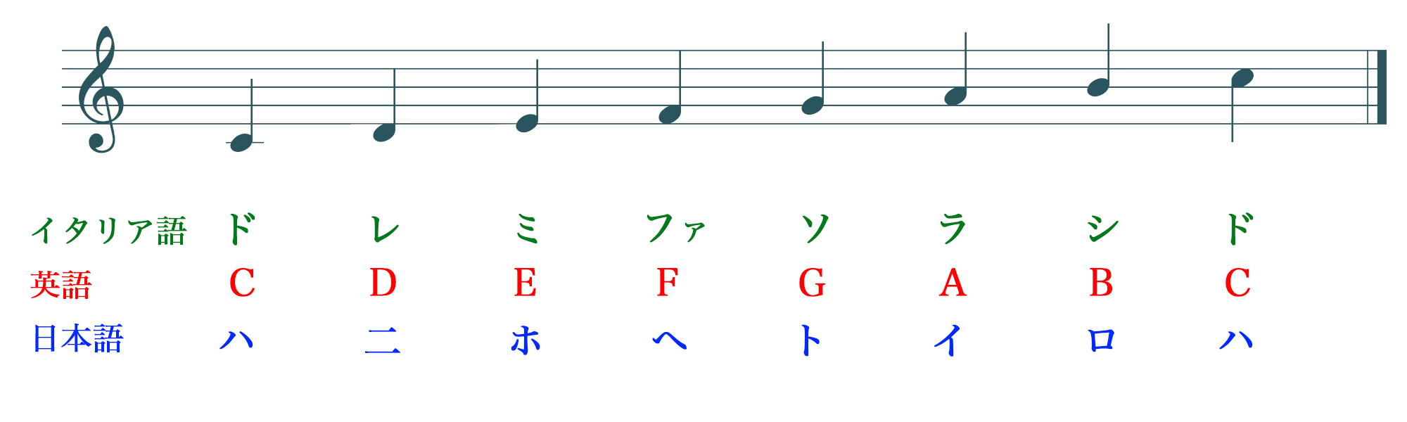 楽譜が読めるようになる 読み方のコツ Jr大塚駅前 ミュージックアカデミー ラファーレ